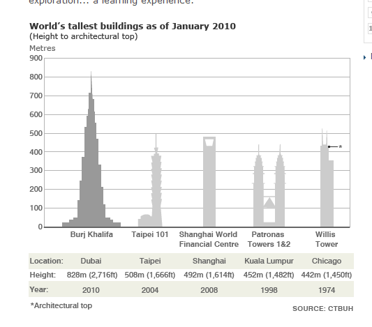 BBC’s Typo Names Petronas Twin Towers as Patronas – Nine Over Ten 9/10